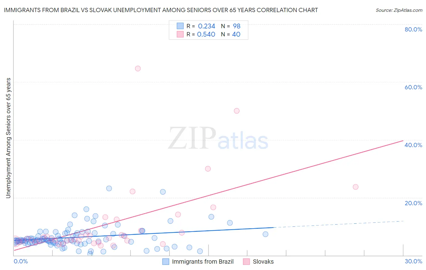 Immigrants from Brazil vs Slovak Unemployment Among Seniors over 65 years