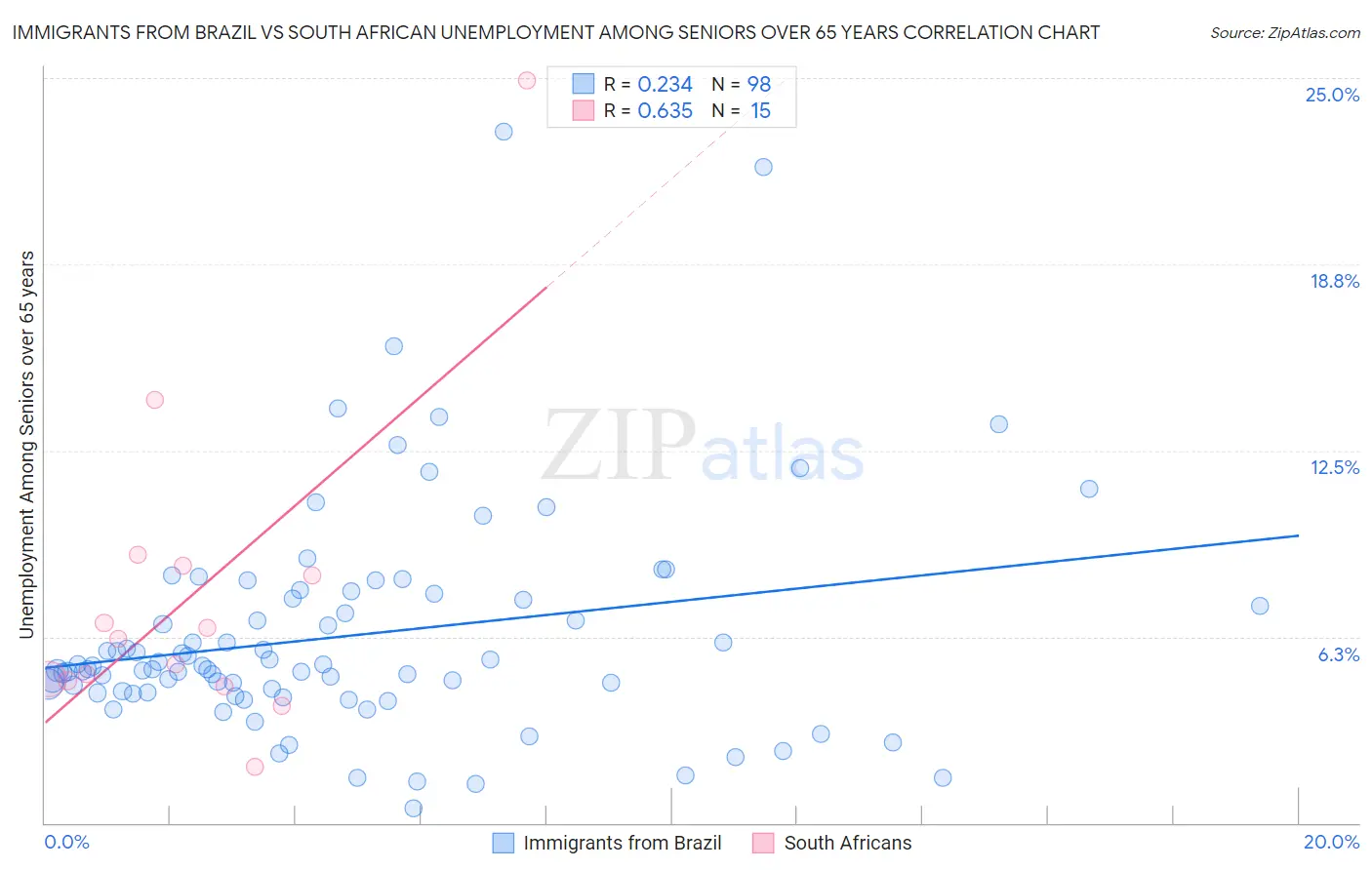 Immigrants from Brazil vs South African Unemployment Among Seniors over 65 years