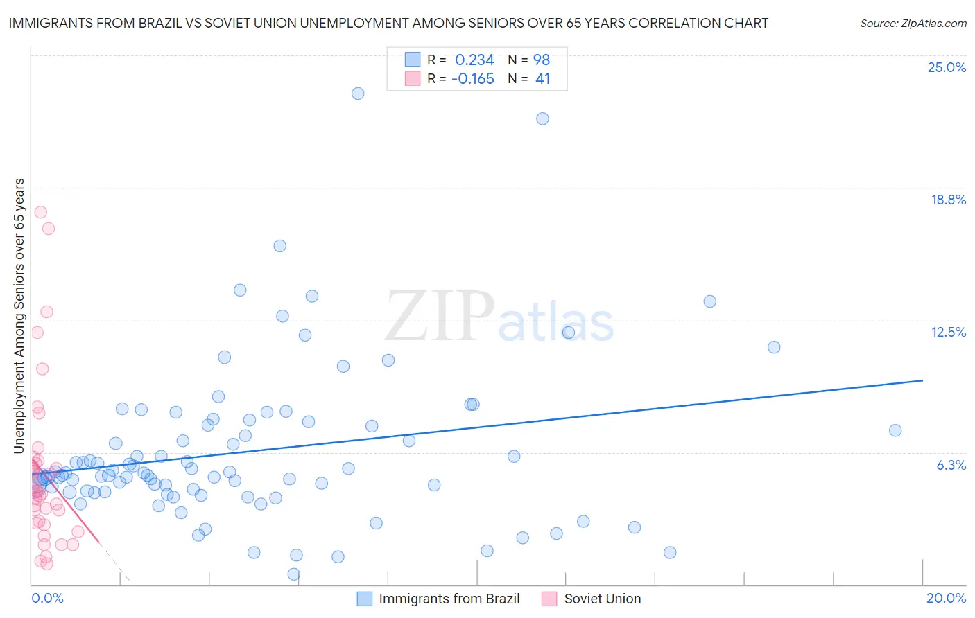 Immigrants from Brazil vs Soviet Union Unemployment Among Seniors over 65 years