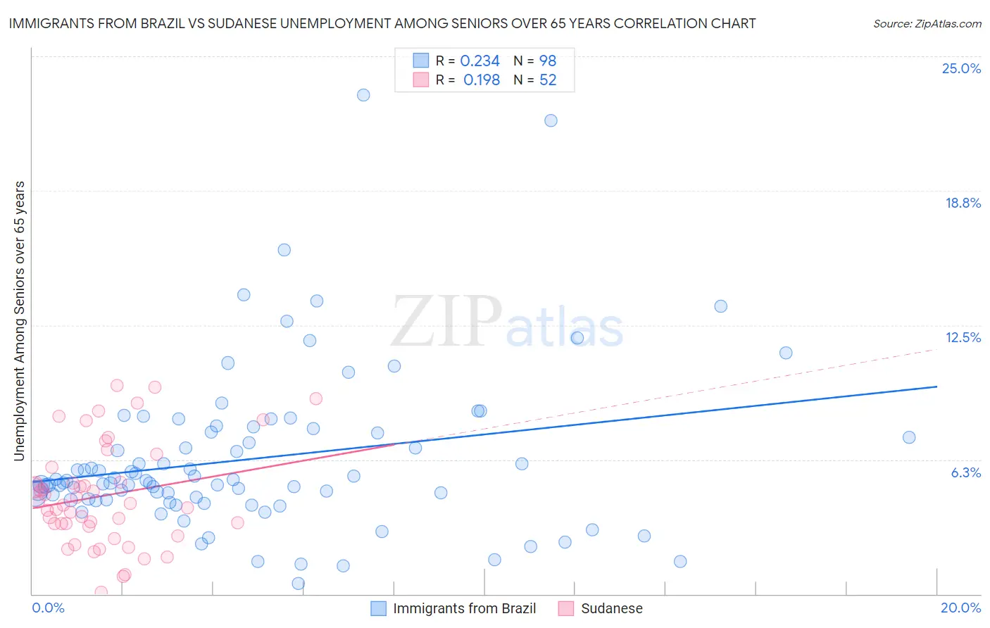 Immigrants from Brazil vs Sudanese Unemployment Among Seniors over 65 years