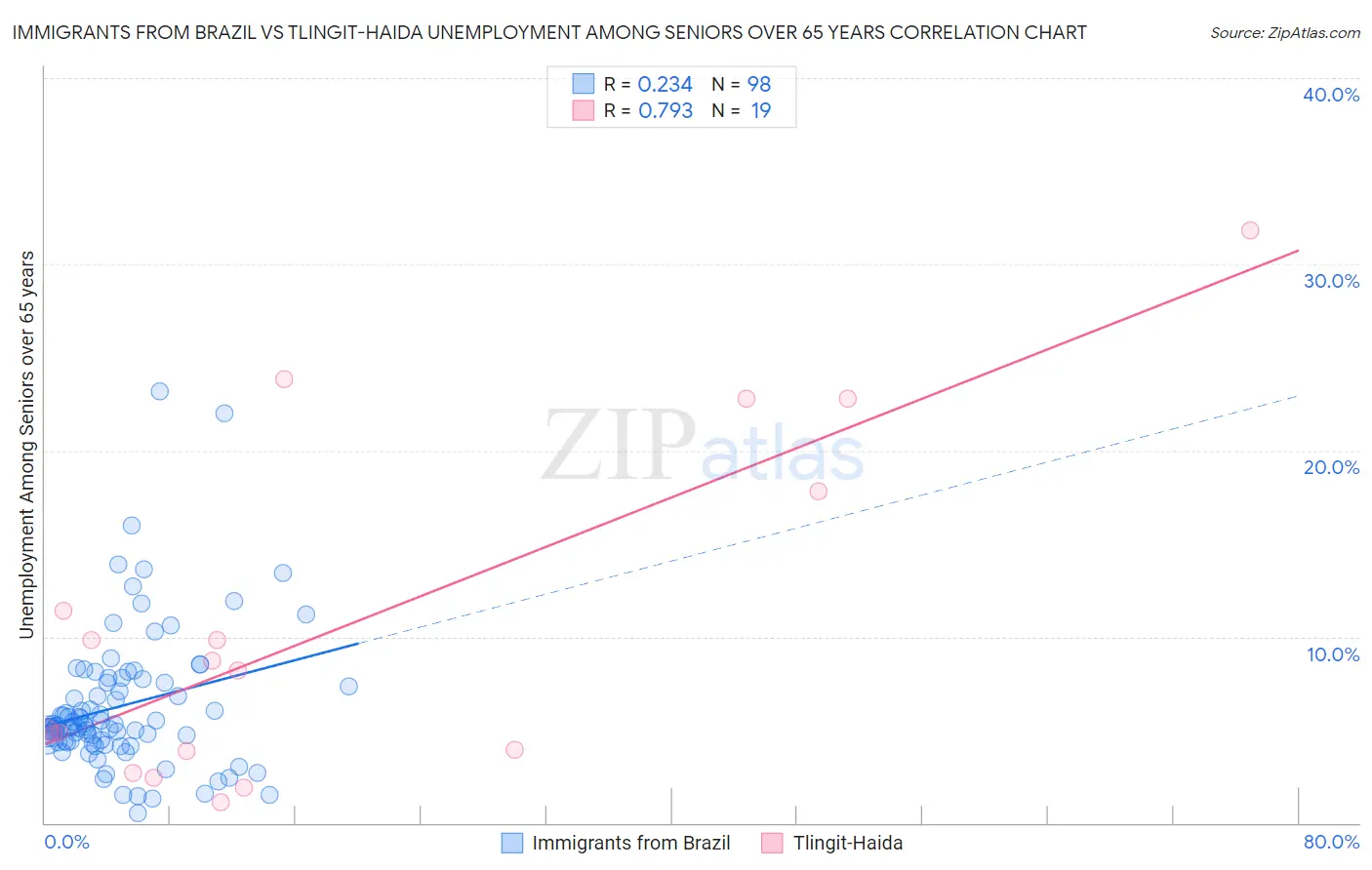 Immigrants from Brazil vs Tlingit-Haida Unemployment Among Seniors over 65 years