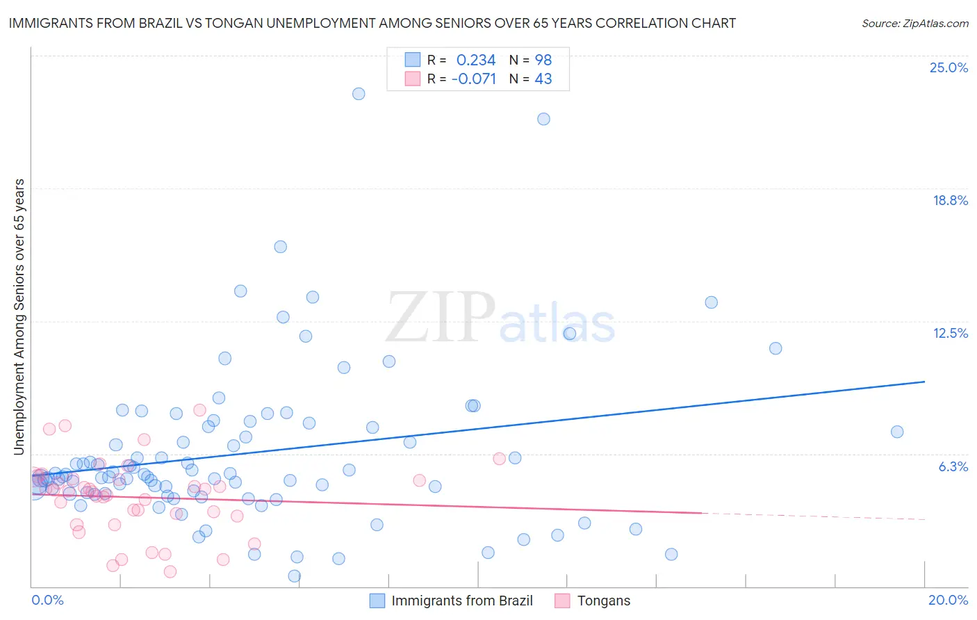 Immigrants from Brazil vs Tongan Unemployment Among Seniors over 65 years