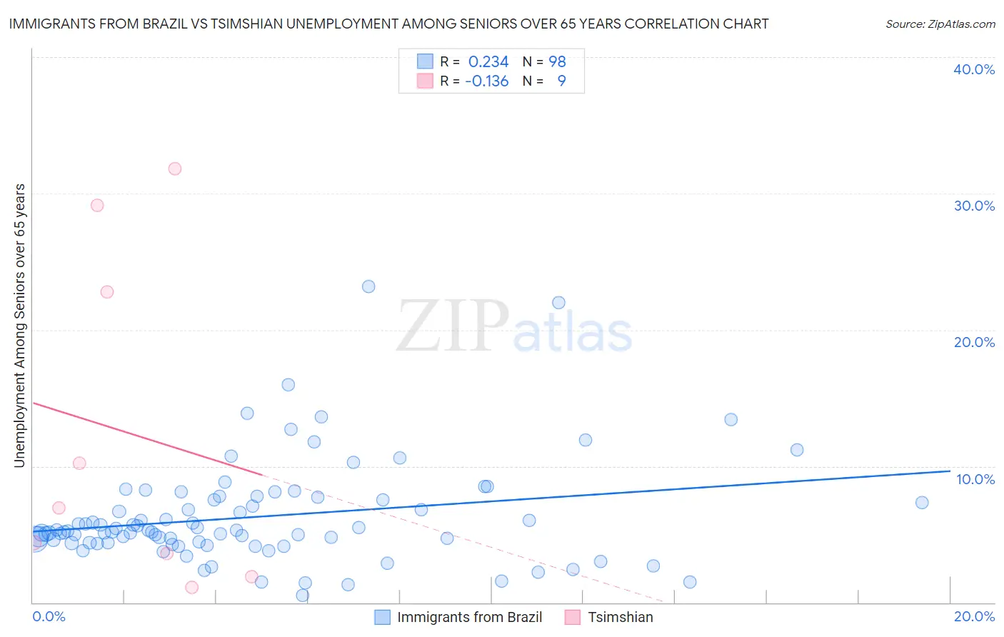 Immigrants from Brazil vs Tsimshian Unemployment Among Seniors over 65 years