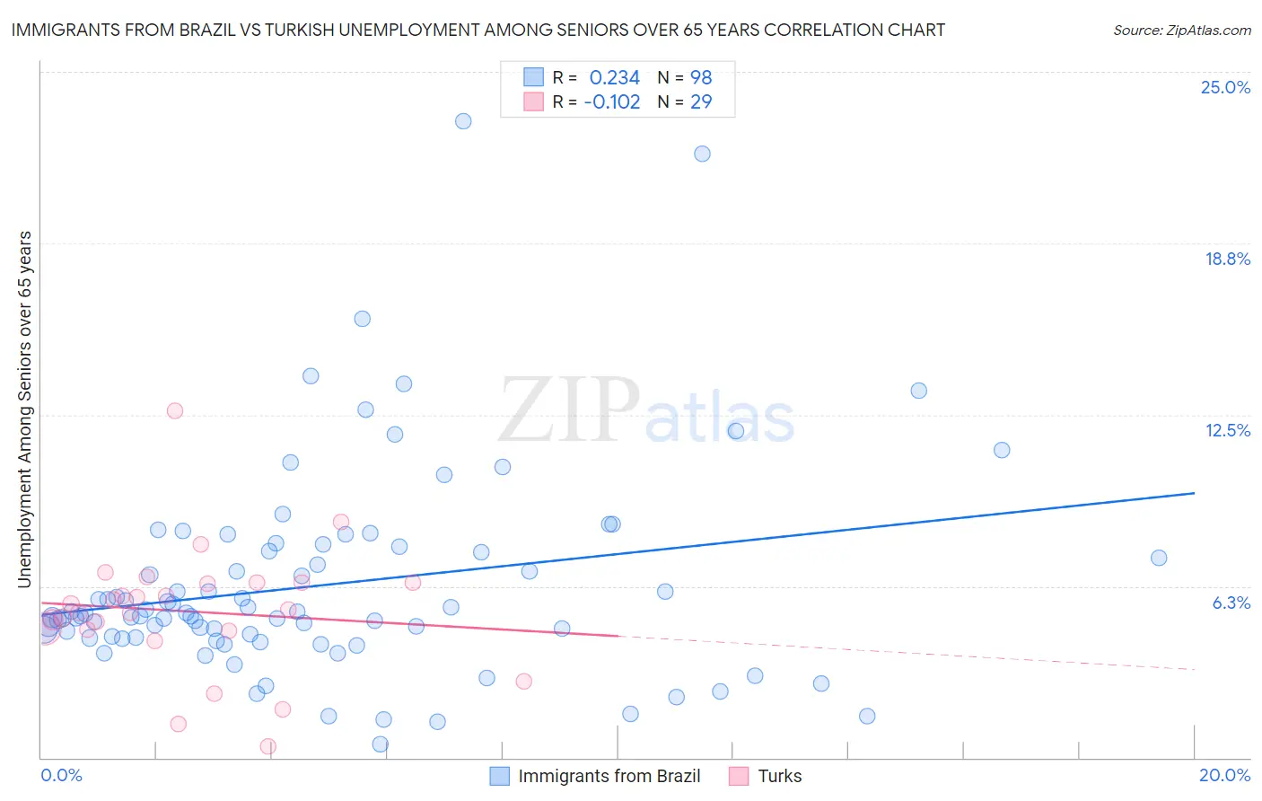 Immigrants from Brazil vs Turkish Unemployment Among Seniors over 65 years
