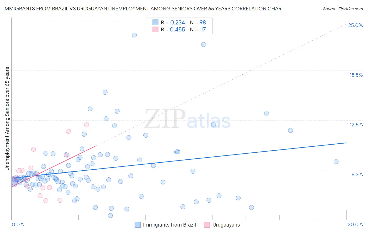 Immigrants from Brazil vs Uruguayan Unemployment Among Seniors over 65 years