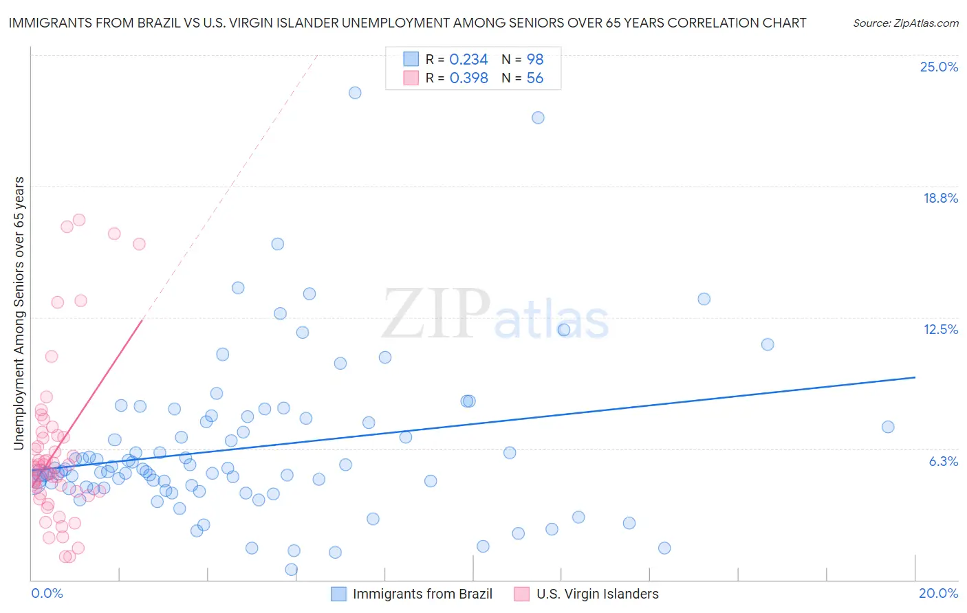 Immigrants from Brazil vs U.S. Virgin Islander Unemployment Among Seniors over 65 years