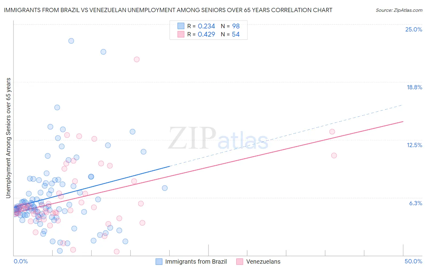 Immigrants from Brazil vs Venezuelan Unemployment Among Seniors over 65 years