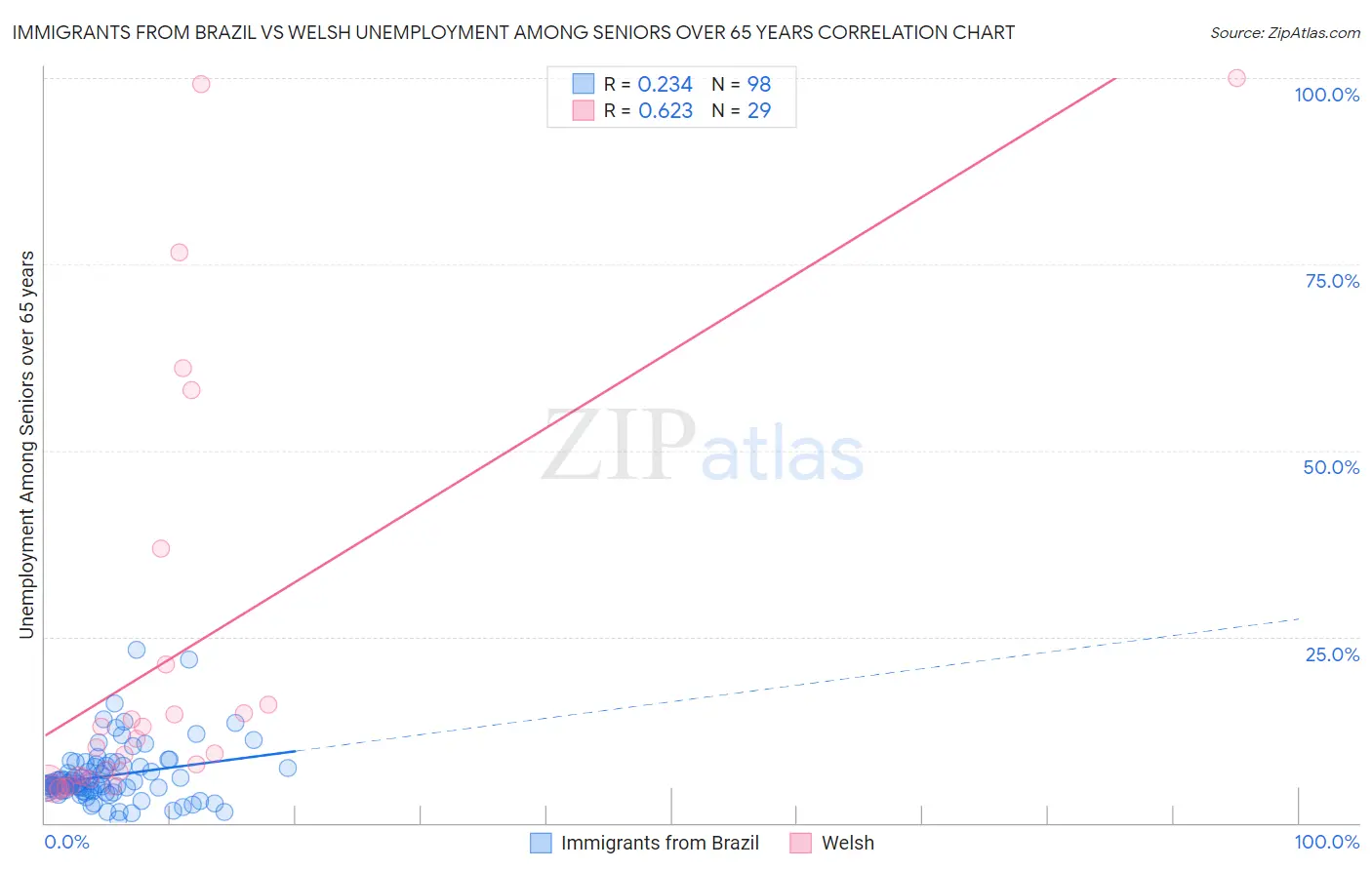 Immigrants from Brazil vs Welsh Unemployment Among Seniors over 65 years
