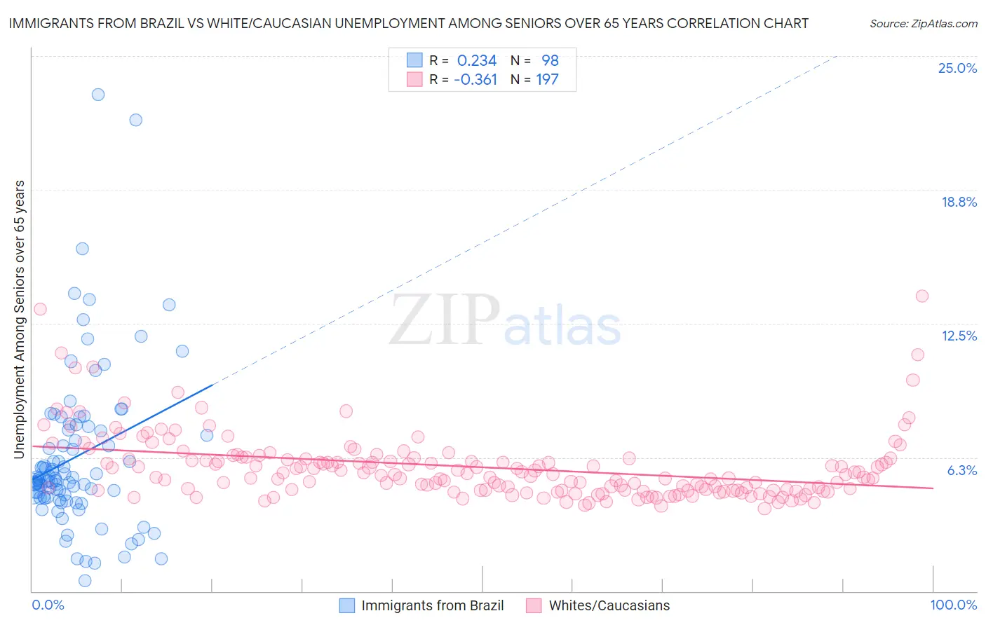 Immigrants from Brazil vs White/Caucasian Unemployment Among Seniors over 65 years