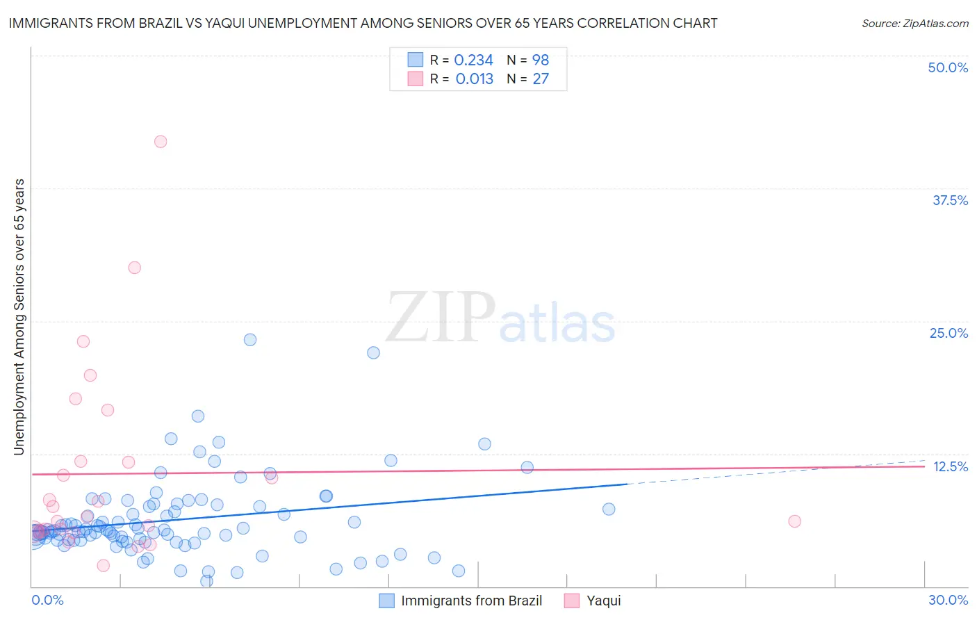 Immigrants from Brazil vs Yaqui Unemployment Among Seniors over 65 years
