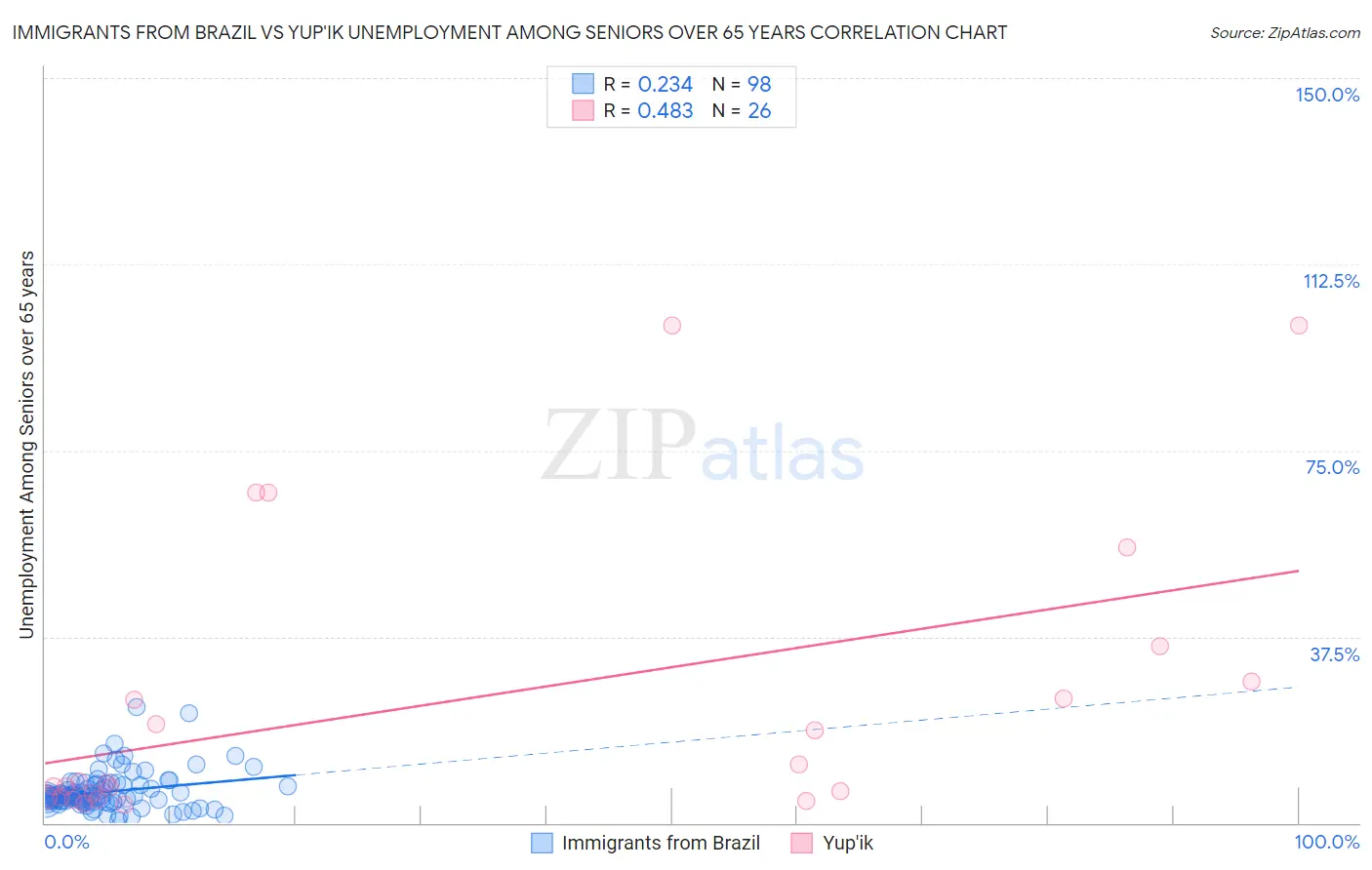 Immigrants from Brazil vs Yup'ik Unemployment Among Seniors over 65 years