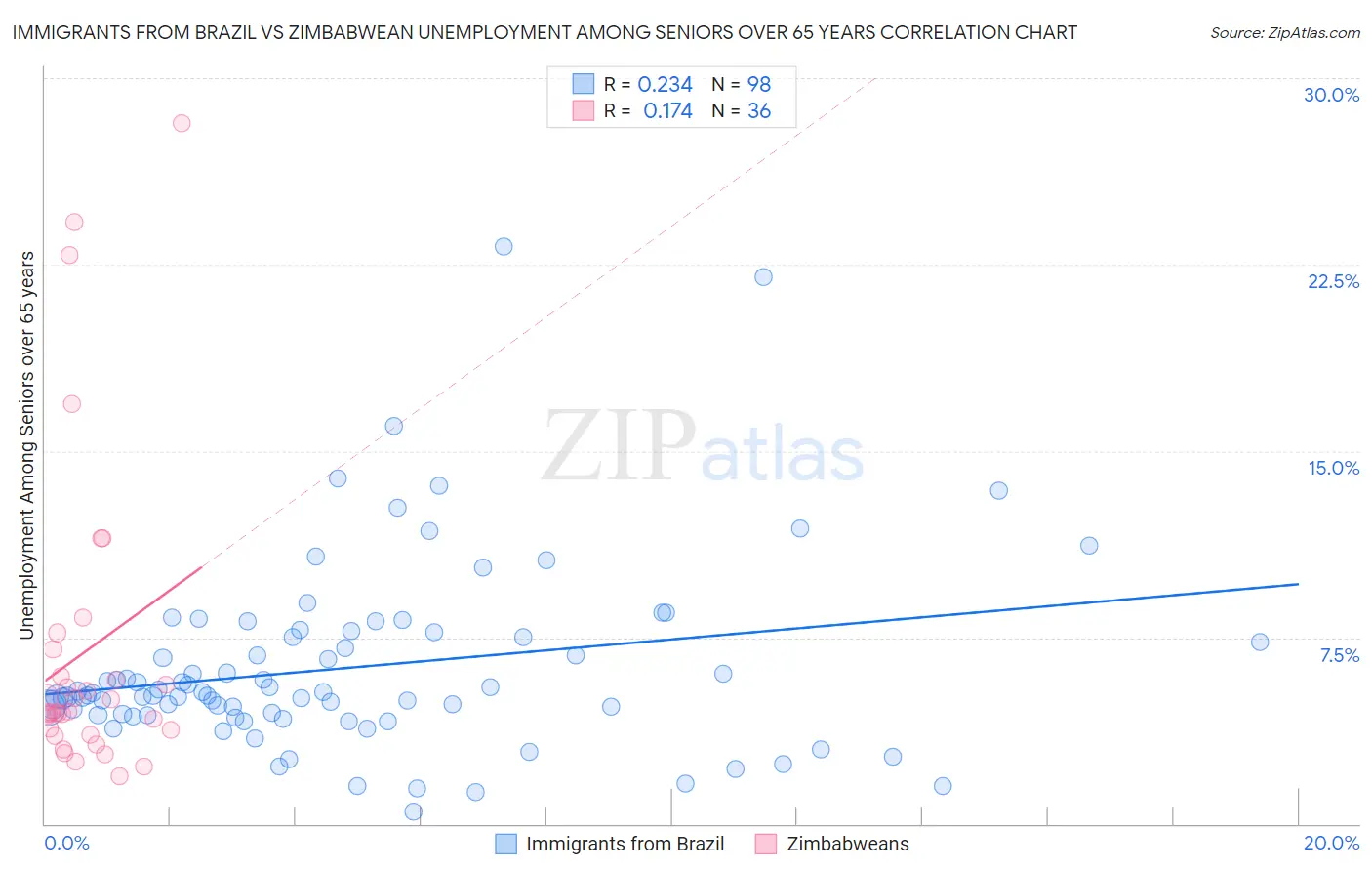 Immigrants from Brazil vs Zimbabwean Unemployment Among Seniors over 65 years