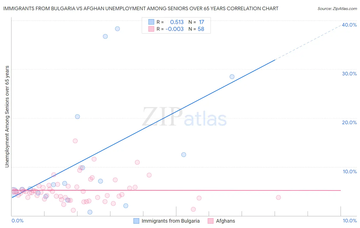 Immigrants from Bulgaria vs Afghan Unemployment Among Seniors over 65 years