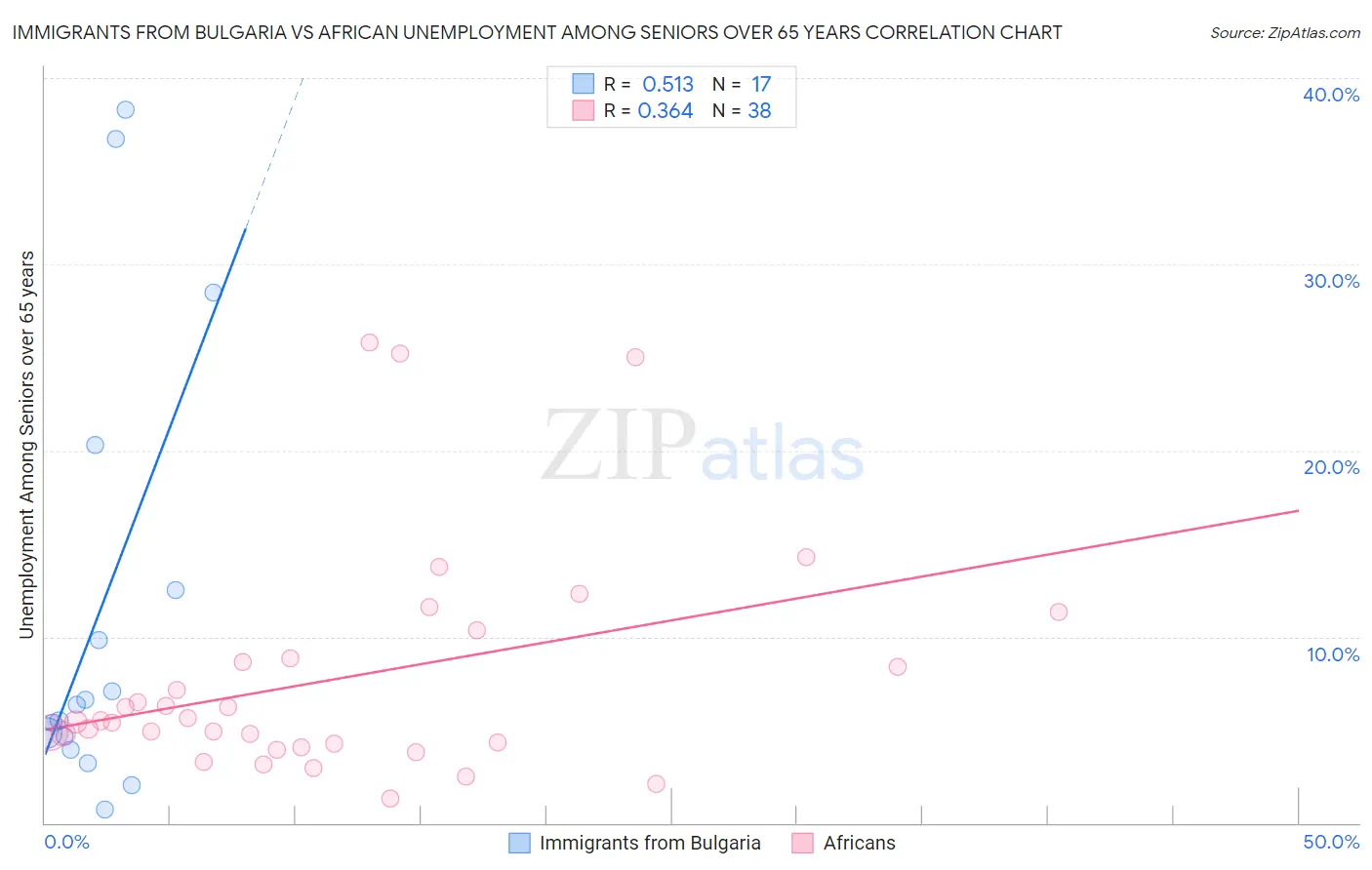 Immigrants from Bulgaria vs African Unemployment Among Seniors over 65 years