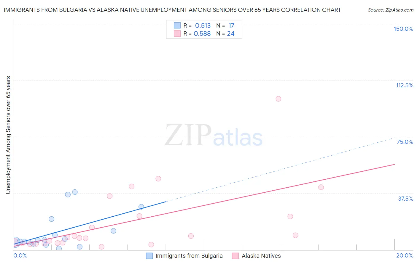 Immigrants from Bulgaria vs Alaska Native Unemployment Among Seniors over 65 years