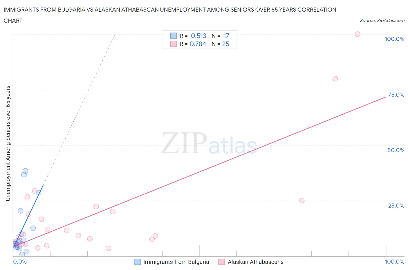 Immigrants from Bulgaria vs Alaskan Athabascan Unemployment Among Seniors over 65 years