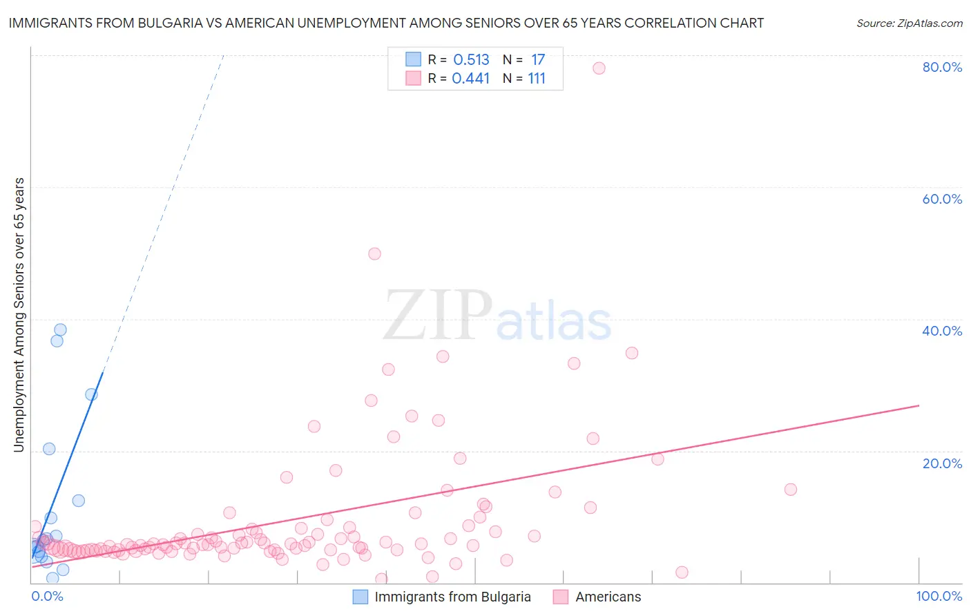 Immigrants from Bulgaria vs American Unemployment Among Seniors over 65 years