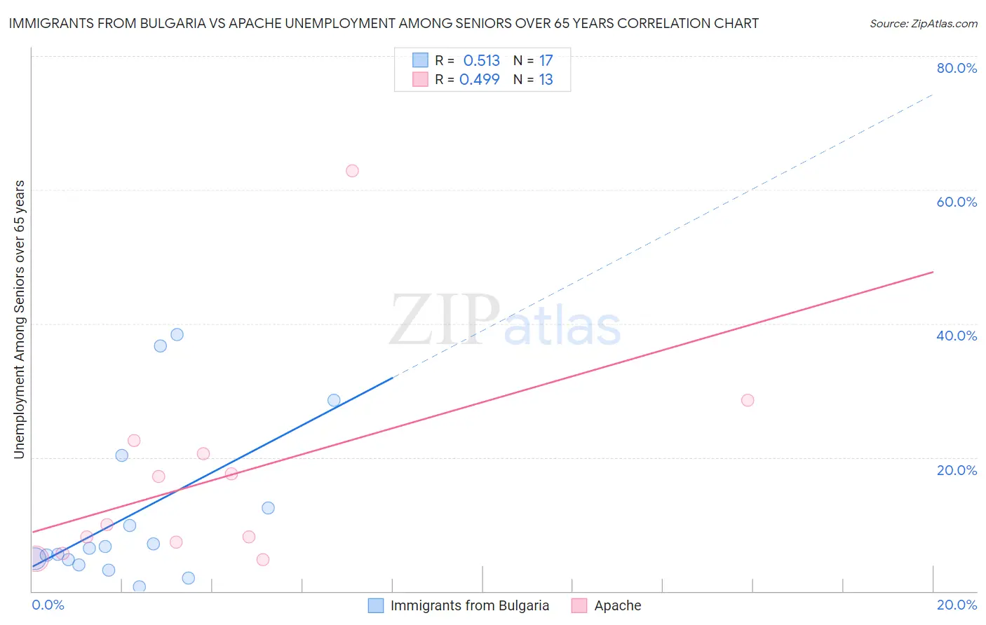 Immigrants from Bulgaria vs Apache Unemployment Among Seniors over 65 years