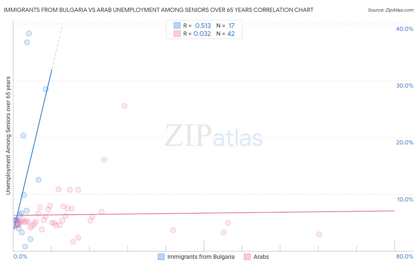 Immigrants from Bulgaria vs Arab Unemployment Among Seniors over 65 years