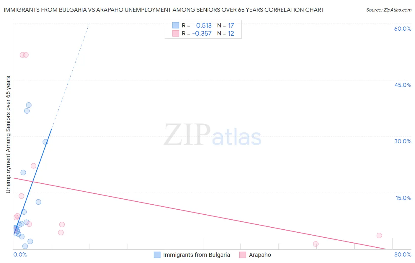 Immigrants from Bulgaria vs Arapaho Unemployment Among Seniors over 65 years