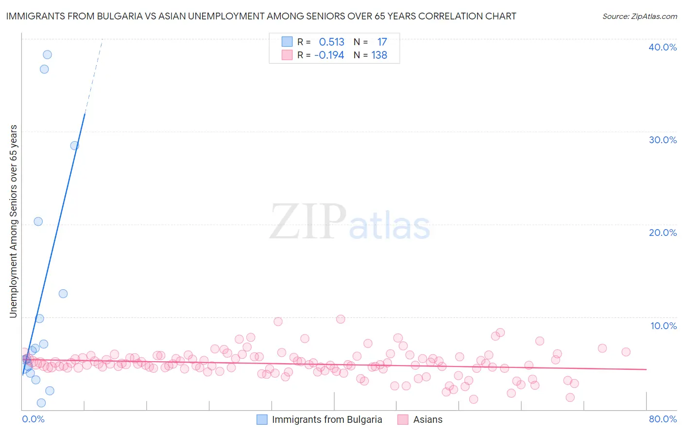 Immigrants from Bulgaria vs Asian Unemployment Among Seniors over 65 years