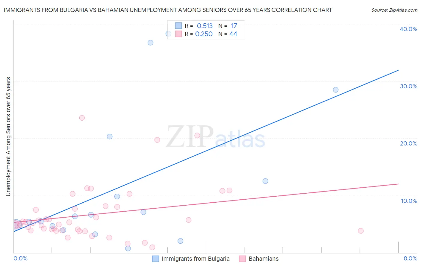 Immigrants from Bulgaria vs Bahamian Unemployment Among Seniors over 65 years