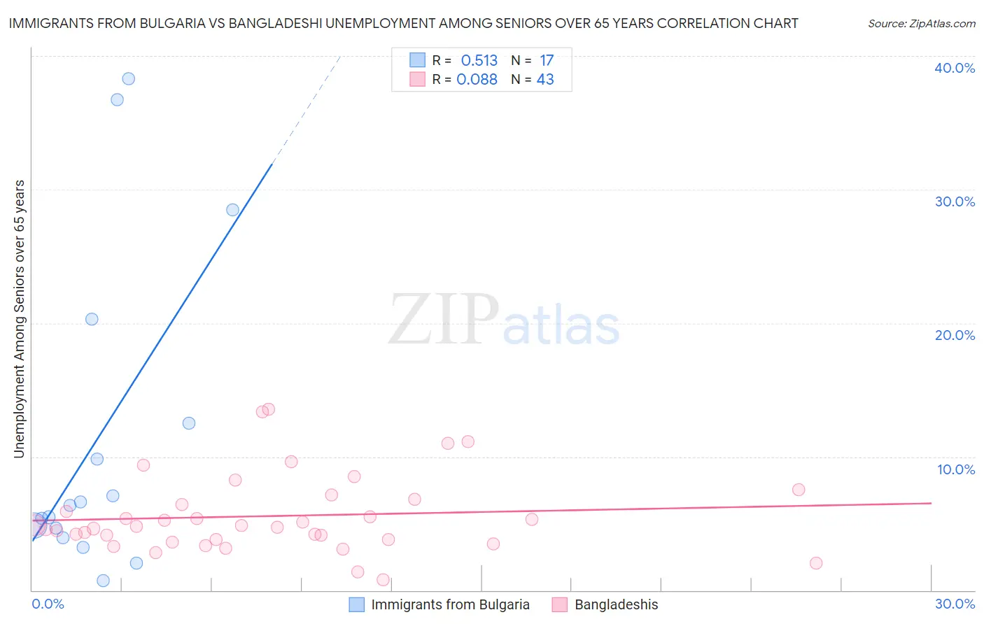 Immigrants from Bulgaria vs Bangladeshi Unemployment Among Seniors over 65 years