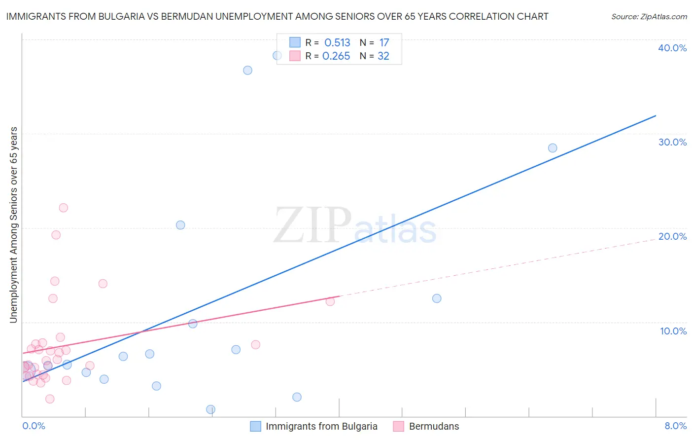 Immigrants from Bulgaria vs Bermudan Unemployment Among Seniors over 65 years