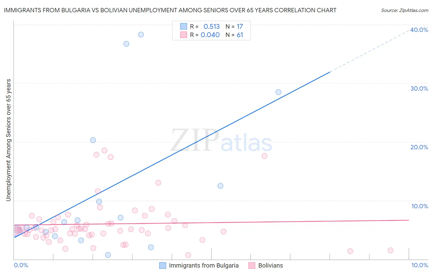 Immigrants from Bulgaria vs Bolivian Unemployment Among Seniors over 65 years