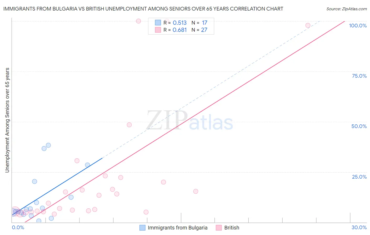 Immigrants from Bulgaria vs British Unemployment Among Seniors over 65 years