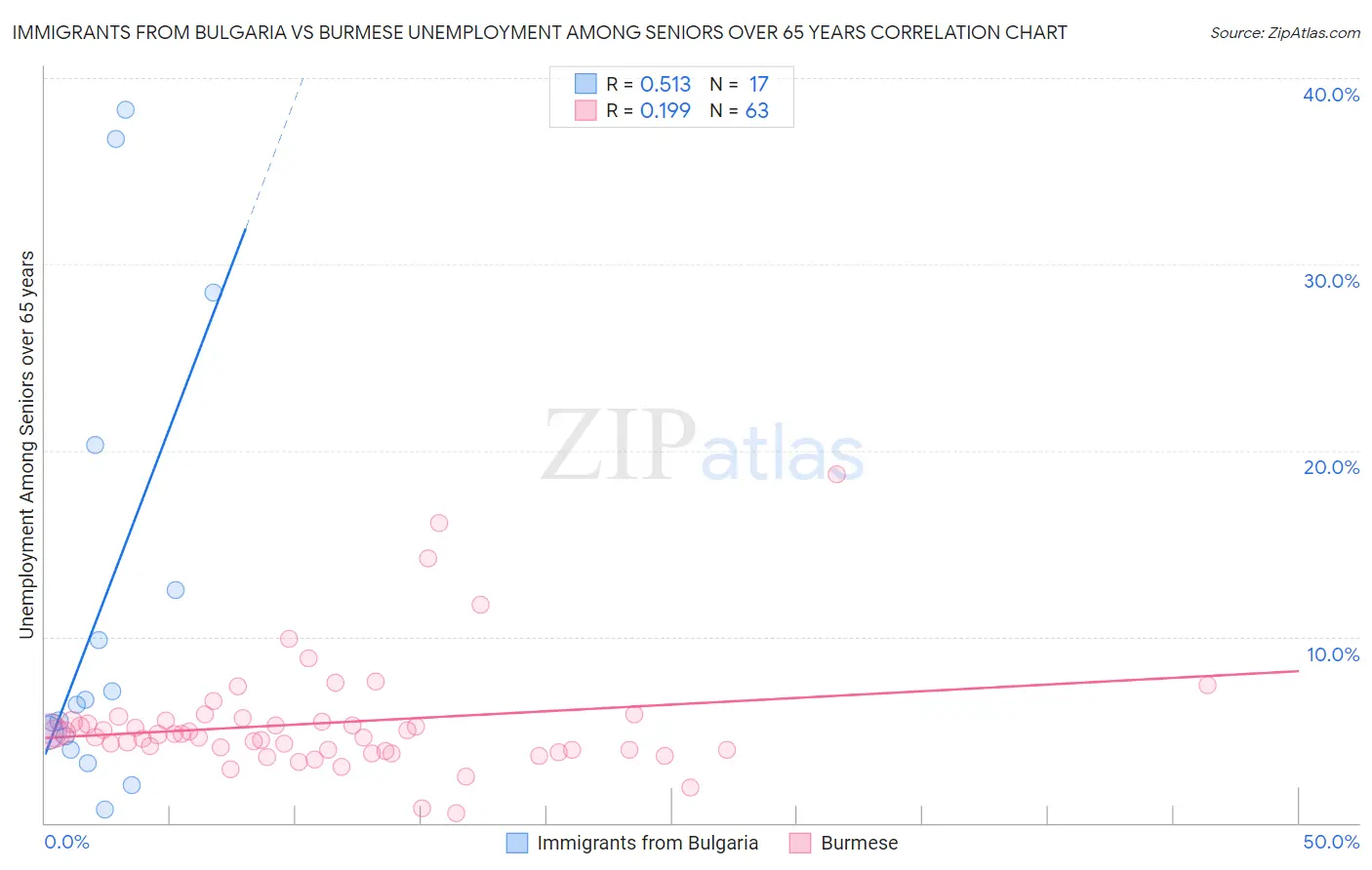Immigrants from Bulgaria vs Burmese Unemployment Among Seniors over 65 years