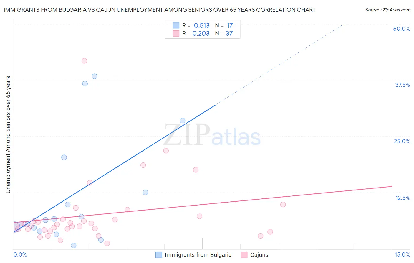 Immigrants from Bulgaria vs Cajun Unemployment Among Seniors over 65 years