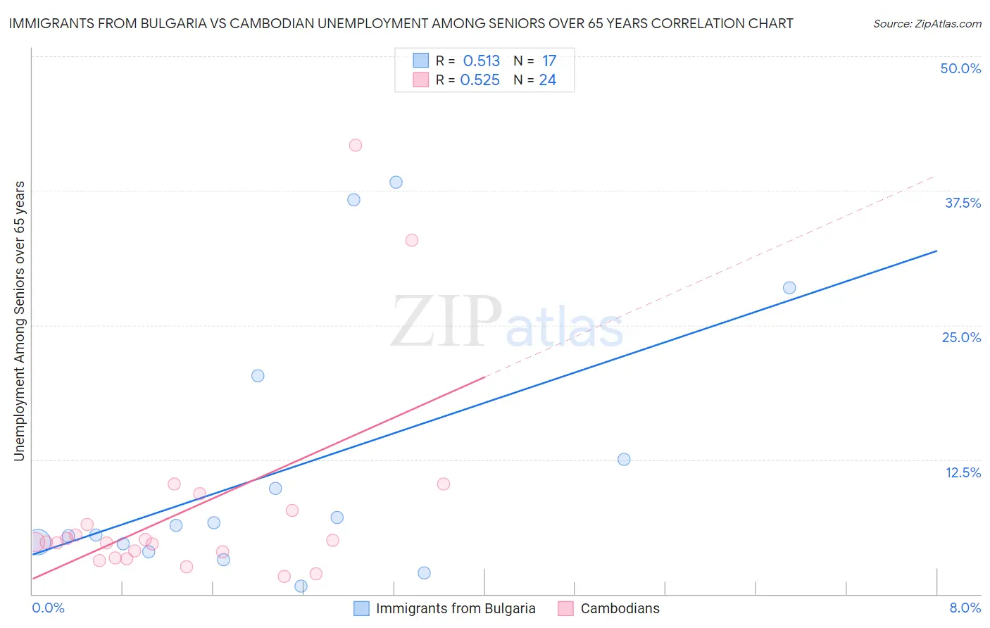 Immigrants from Bulgaria vs Cambodian Unemployment Among Seniors over 65 years