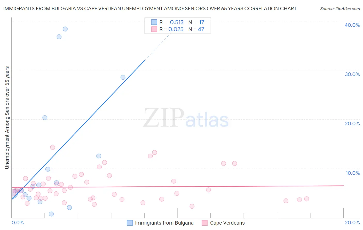 Immigrants from Bulgaria vs Cape Verdean Unemployment Among Seniors over 65 years