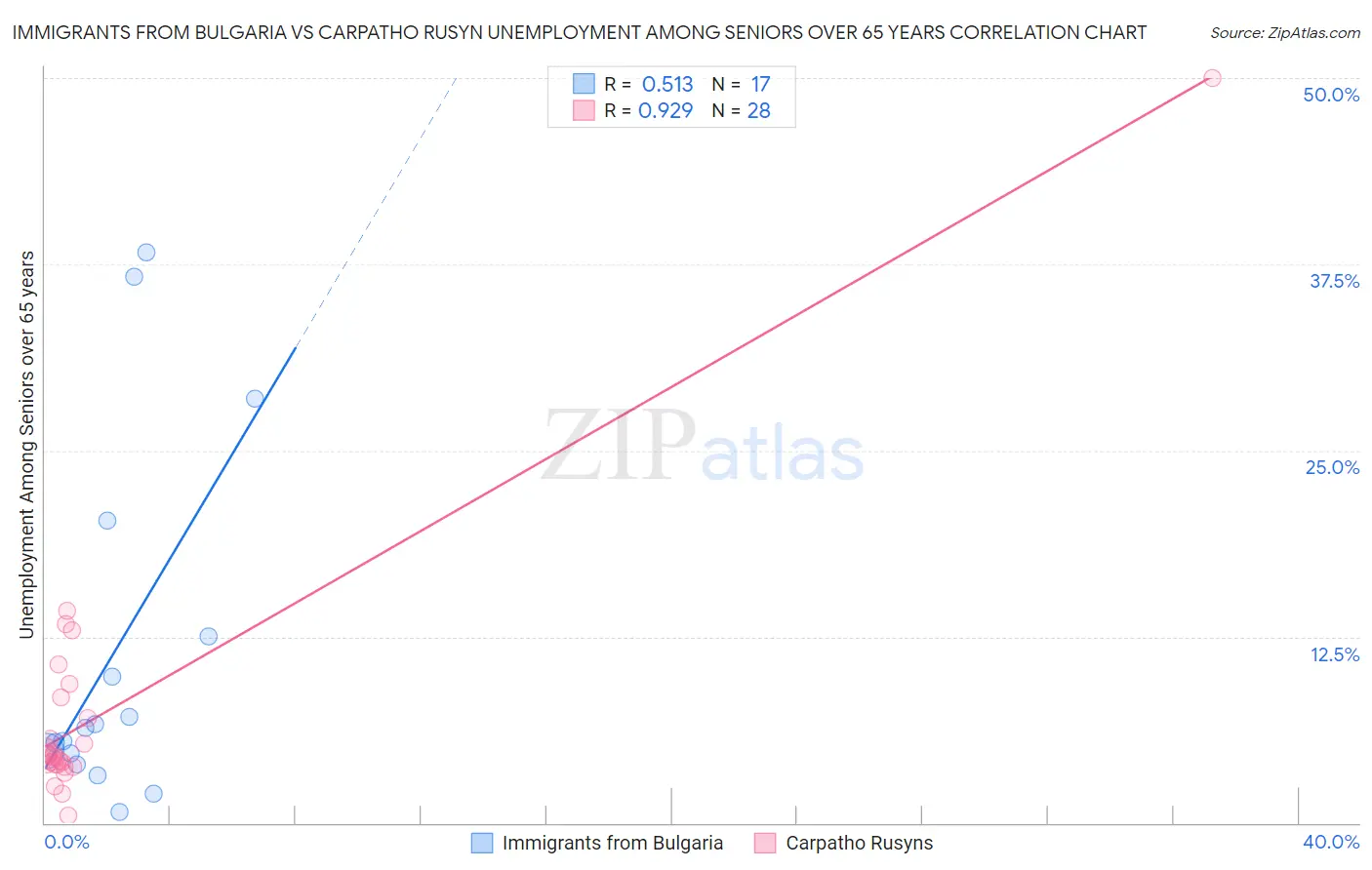 Immigrants from Bulgaria vs Carpatho Rusyn Unemployment Among Seniors over 65 years