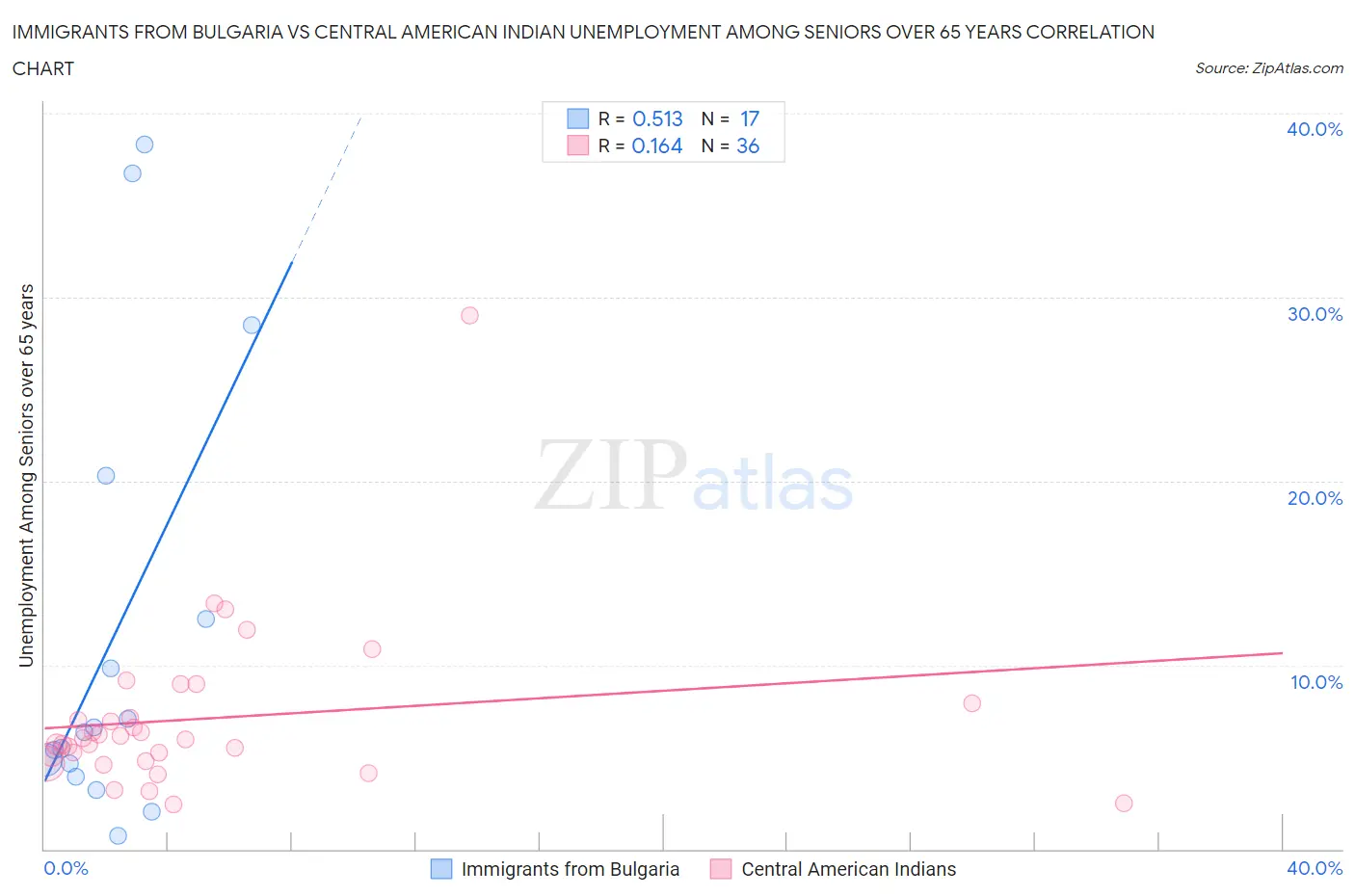 Immigrants from Bulgaria vs Central American Indian Unemployment Among Seniors over 65 years