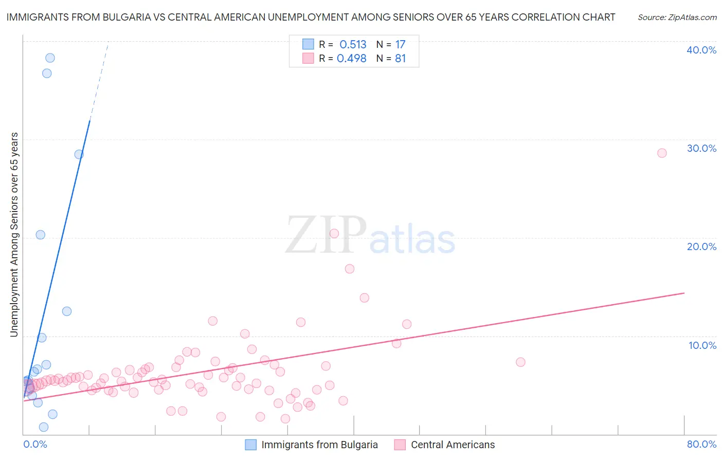 Immigrants from Bulgaria vs Central American Unemployment Among Seniors over 65 years