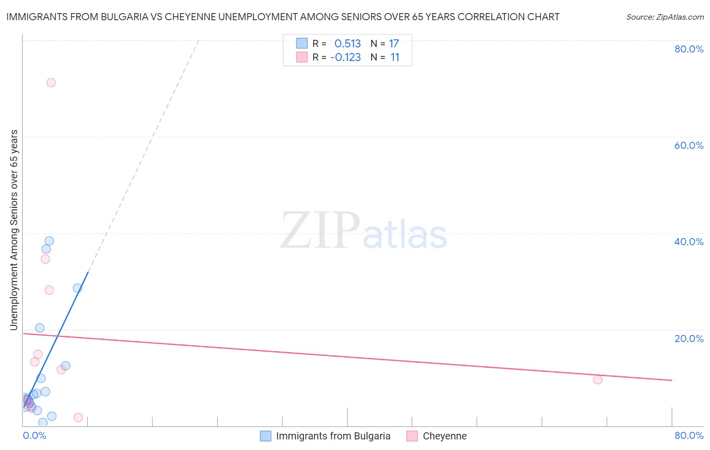 Immigrants from Bulgaria vs Cheyenne Unemployment Among Seniors over 65 years