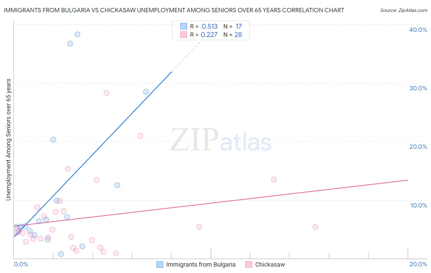 Immigrants from Bulgaria vs Chickasaw Unemployment Among Seniors over 65 years