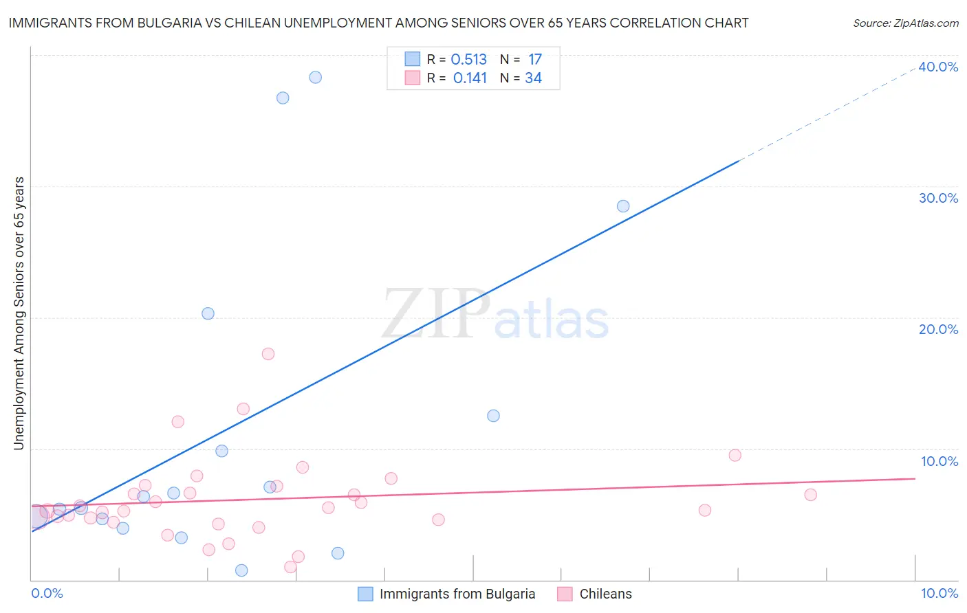 Immigrants from Bulgaria vs Chilean Unemployment Among Seniors over 65 years