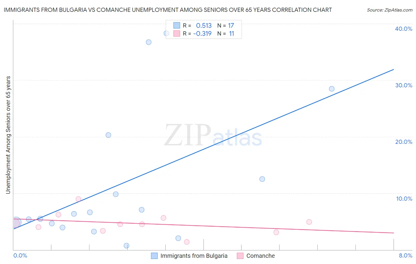 Immigrants from Bulgaria vs Comanche Unemployment Among Seniors over 65 years