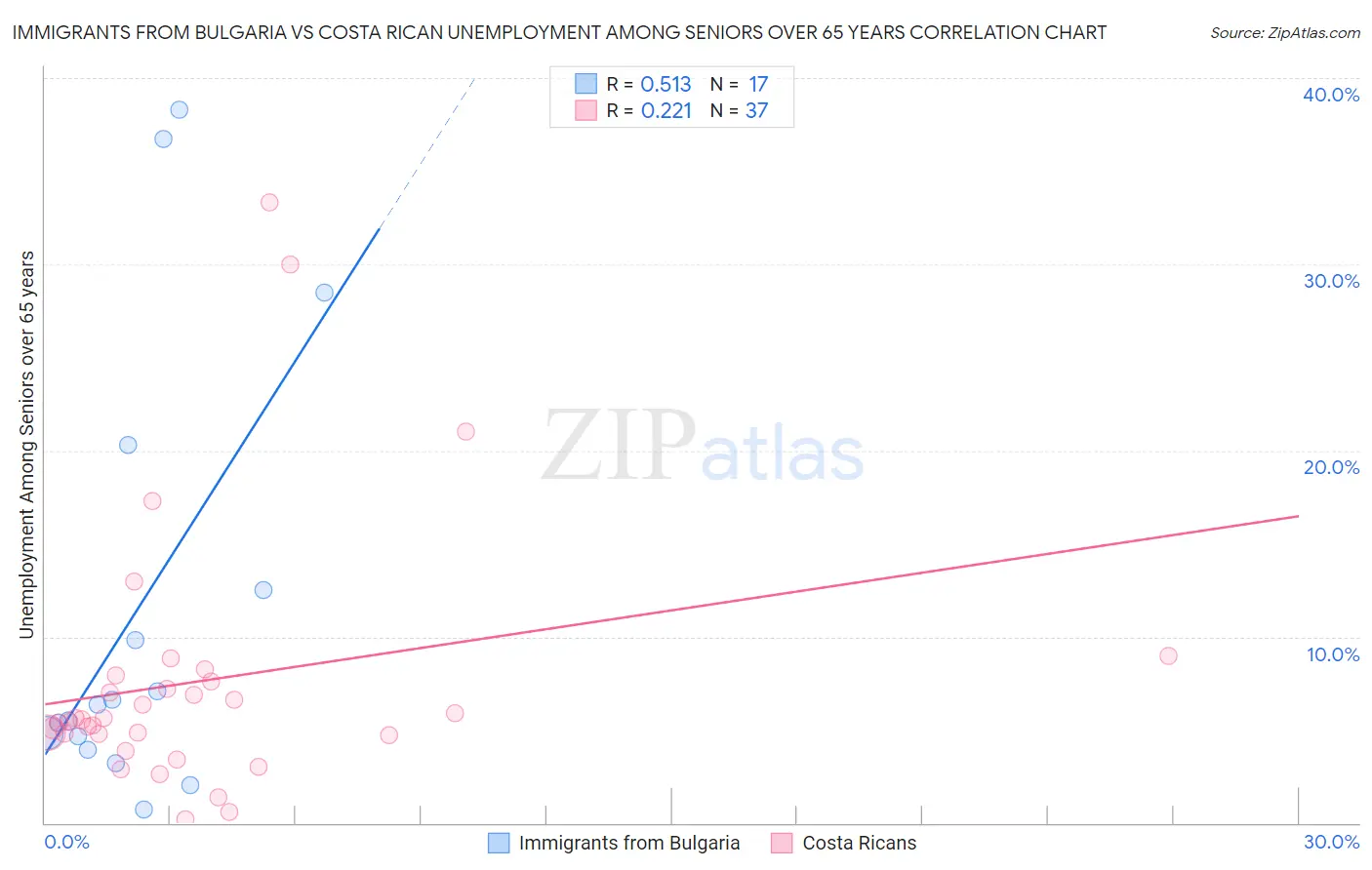 Immigrants from Bulgaria vs Costa Rican Unemployment Among Seniors over 65 years