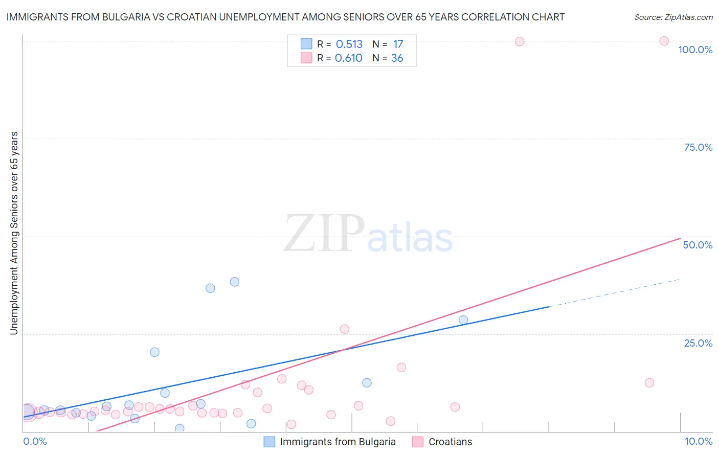 Immigrants from Bulgaria vs Croatian Unemployment Among Seniors over 65 years