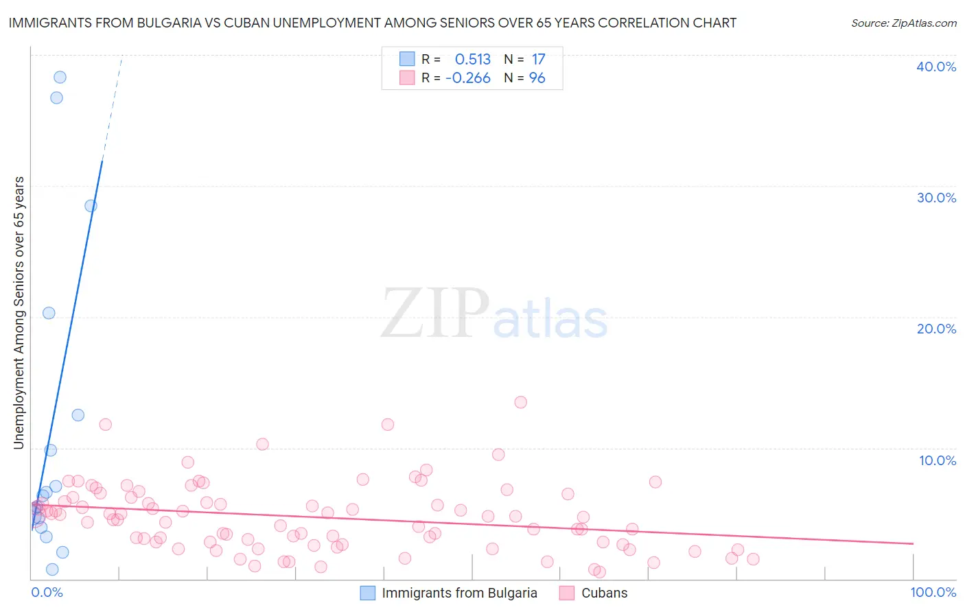 Immigrants from Bulgaria vs Cuban Unemployment Among Seniors over 65 years