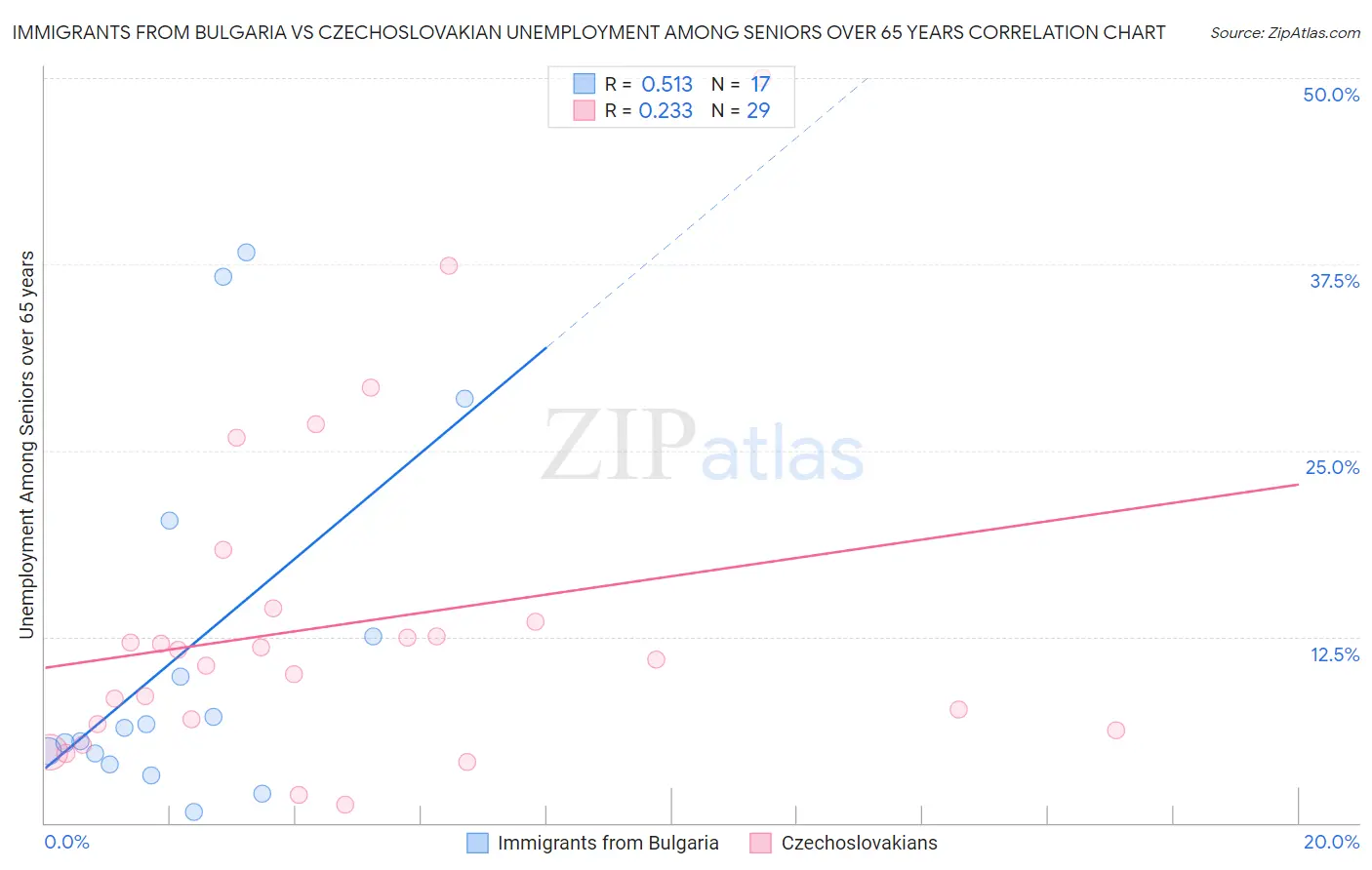 Immigrants from Bulgaria vs Czechoslovakian Unemployment Among Seniors over 65 years