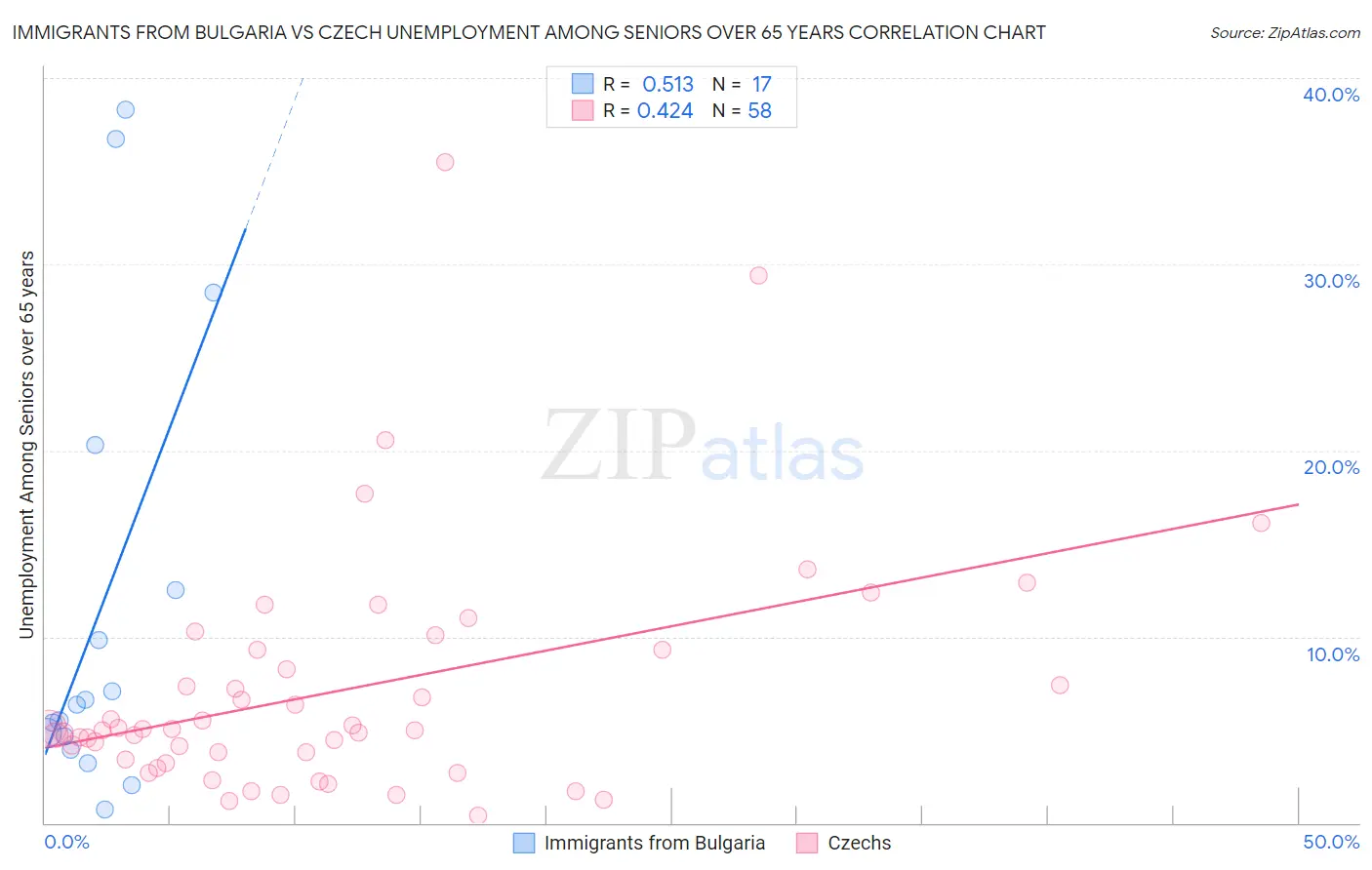 Immigrants from Bulgaria vs Czech Unemployment Among Seniors over 65 years