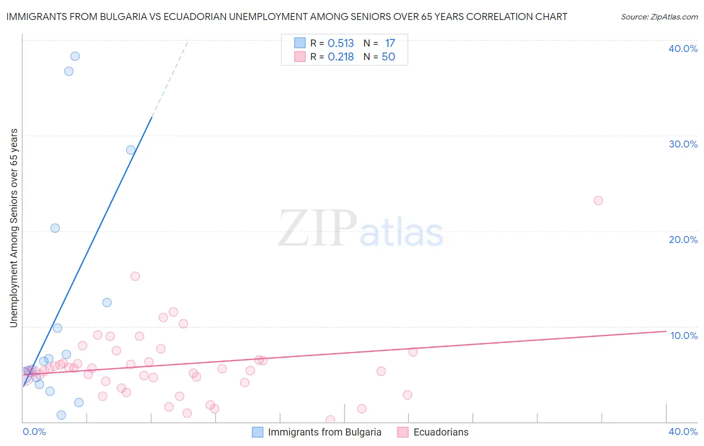 Immigrants from Bulgaria vs Ecuadorian Unemployment Among Seniors over 65 years
