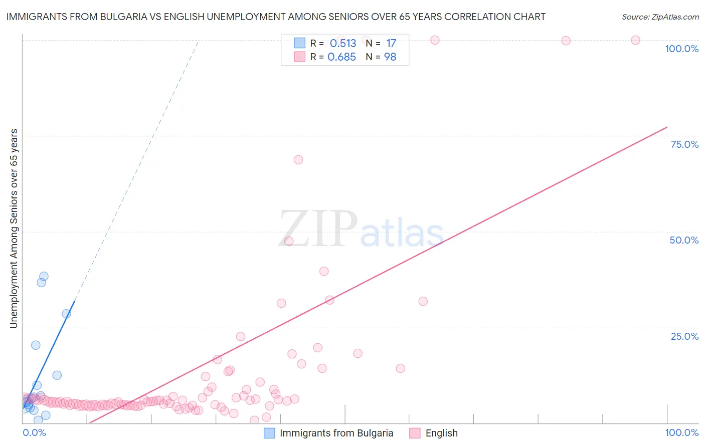 Immigrants from Bulgaria vs English Unemployment Among Seniors over 65 years