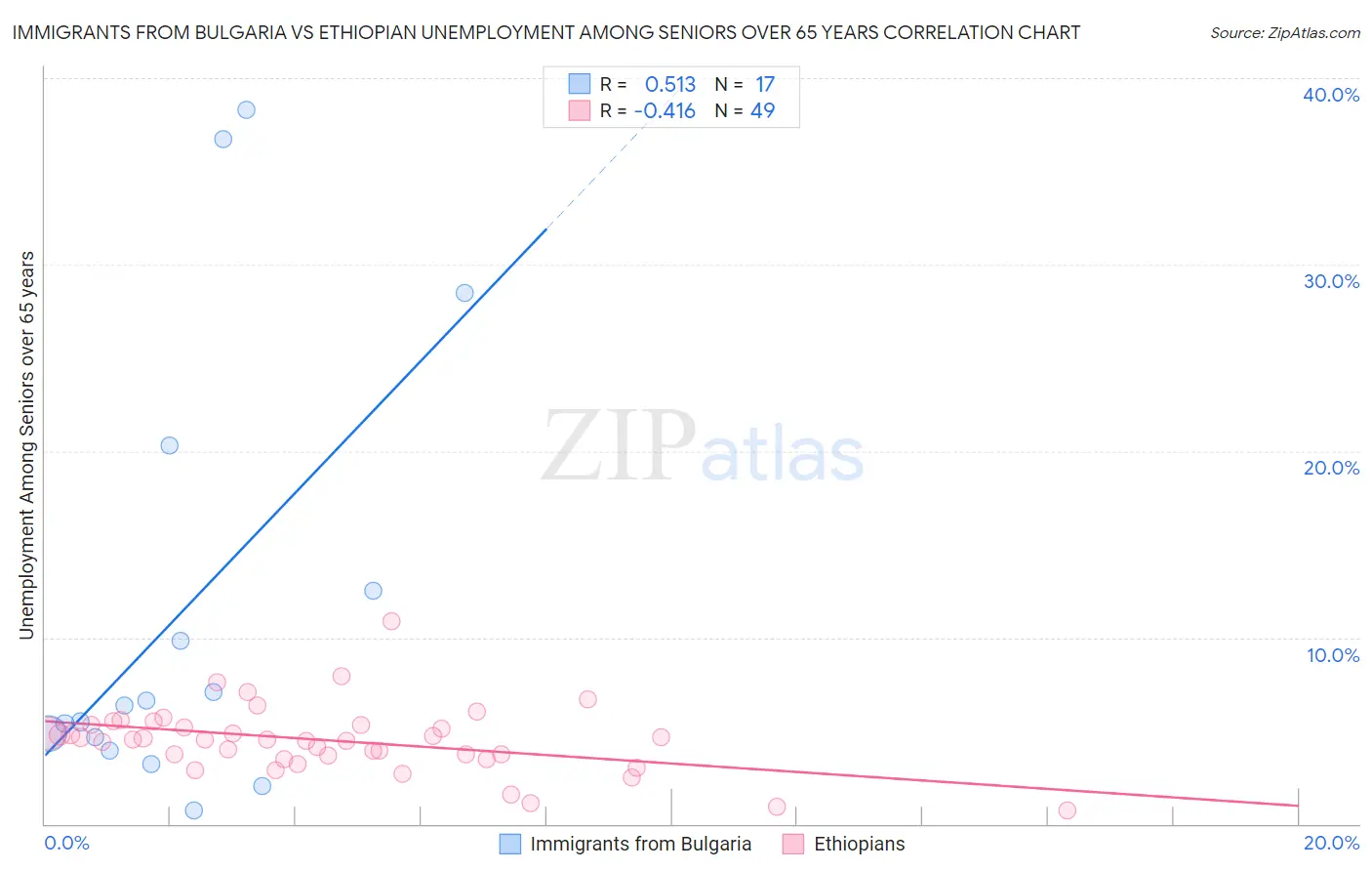 Immigrants from Bulgaria vs Ethiopian Unemployment Among Seniors over 65 years