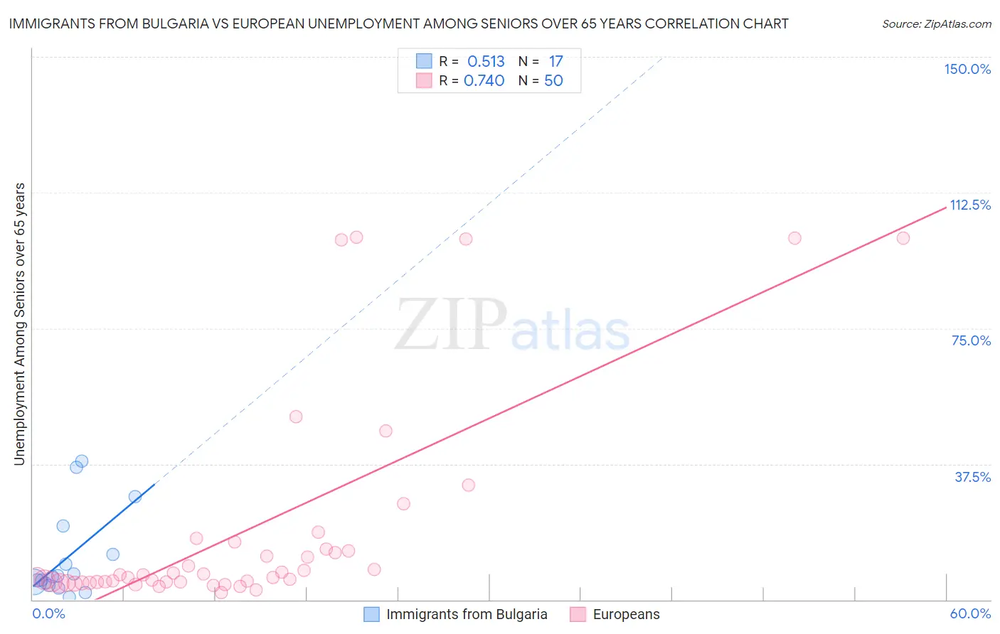 Immigrants from Bulgaria vs European Unemployment Among Seniors over 65 years